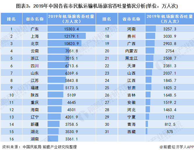 图表3:2019年中国各省市民航运输机场旅客吞吐量情况分析(单位:万人次