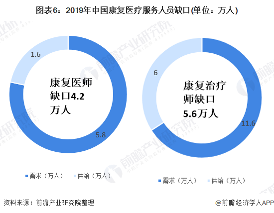 图表6：2019年中国康复医疗服务人员缺口(单位：万人)