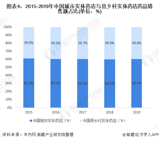 图表4：2015-2019年中国城市实体药店与县乡村实体药店药品销售额占比(单位：%)