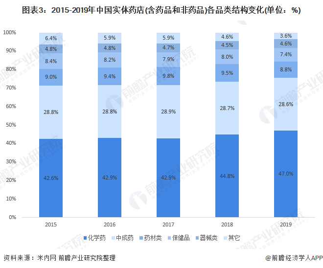 图表3：2015-2019年中国实体药店(含药品和非药品)各品类结构变化(单位：%)