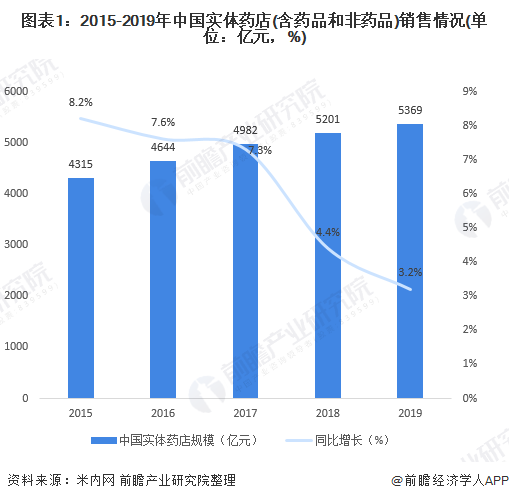 图表1：2015-2019年中国实体药店(含药品和非药品)销售情况(单位：亿元，%)