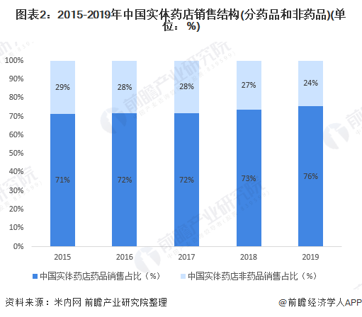 图表2：2015-2019年中国实体药店销售结构(分药品和非药品)(单位：%)