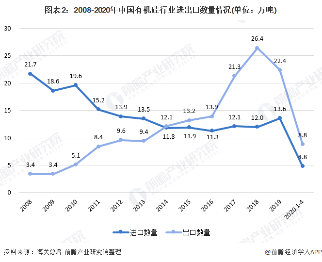 图表2：2008-2020年中国有机硅行业进出口数量情况(单位：万吨)