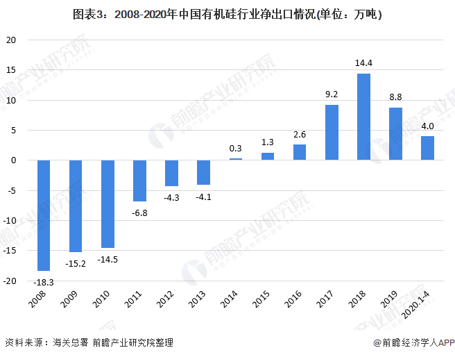 图表3：2008-2020年中国有机硅行业净出口情况(单位：万吨)