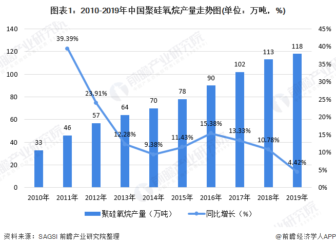 图表1：2010-2019年中国聚硅氧烷产量走势图(单位：万吨，%)