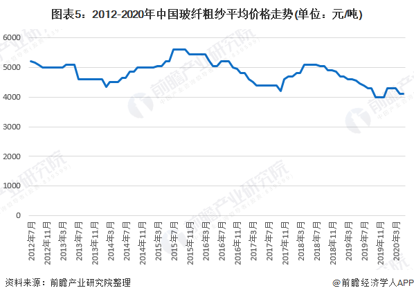 图表5：2012-2020年中国玻纤粗纱平均价格走势(单位：元/吨)