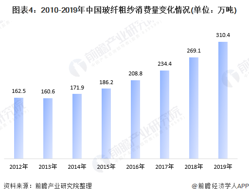 图表4：2010-2019年中国玻纤粗纱消费量变化情况(单位：万吨)