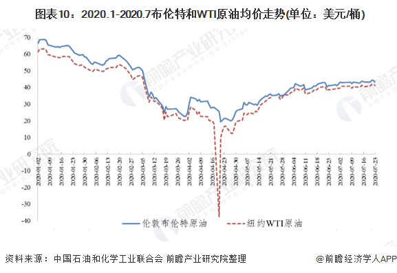  图表10：2020.1-2020.7布伦特和WTI原油均价走势(单位：美元/桶)