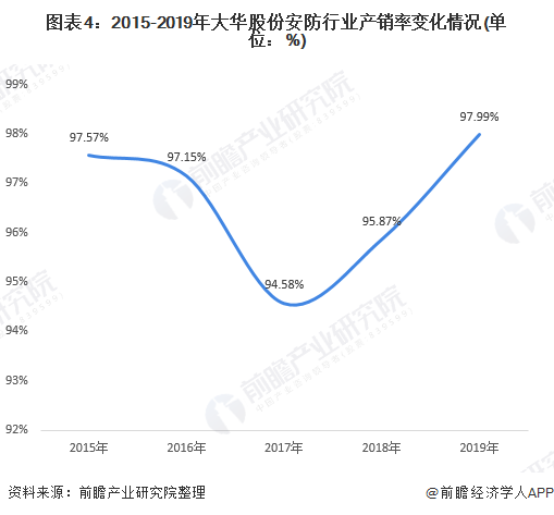 图表4：2015-2019年大华股份安防行业产销率变化情况(单位：%)