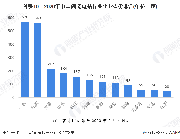 图表10：2020年中国储能电站行业企业省份排名(单位：家)