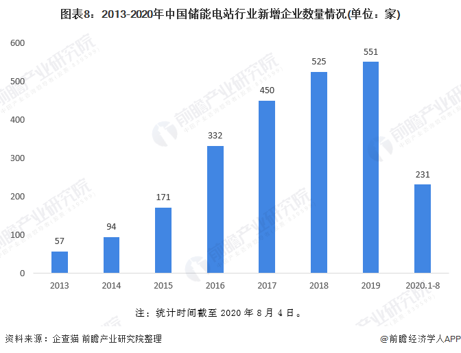 图表8：2013-2020年中国储能电站行业新增企业数量情况(单位：家)