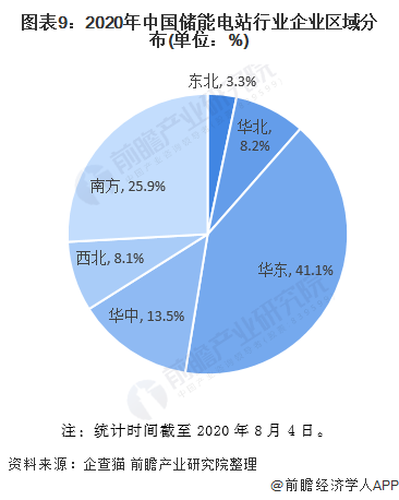图表9：2020年中国储能电站行业企业区域分布(单位：%)
