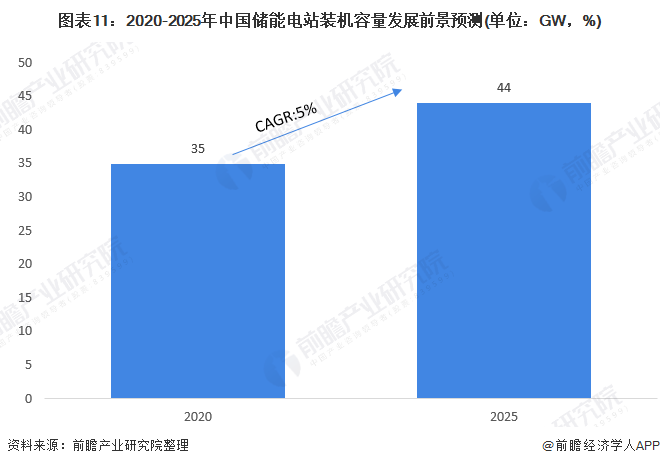 图表11：2020-2025年中国储能电站装机容量发展前景预测(单位：GW，%)