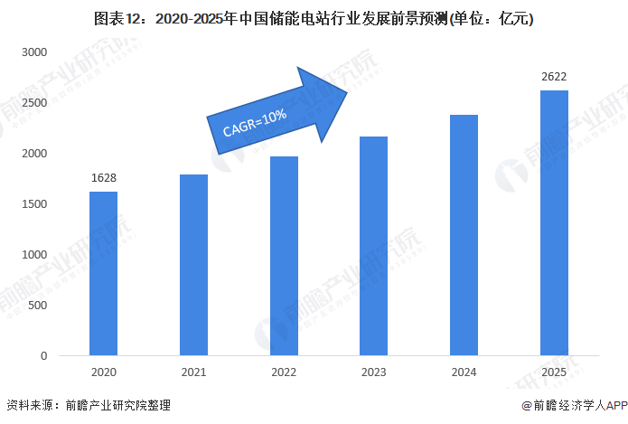 图表12：2020-2025年中国储能电站行业发展前景预测(单位：亿元)