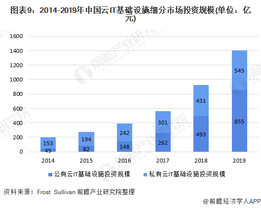 图表9：2014-2019年中国云IT基础设施细分市场投资规模(单位：亿元)