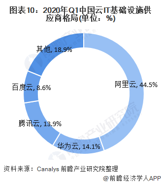 图表10：2020年Q1中国云IT基础设施供应商格局(单位：%)