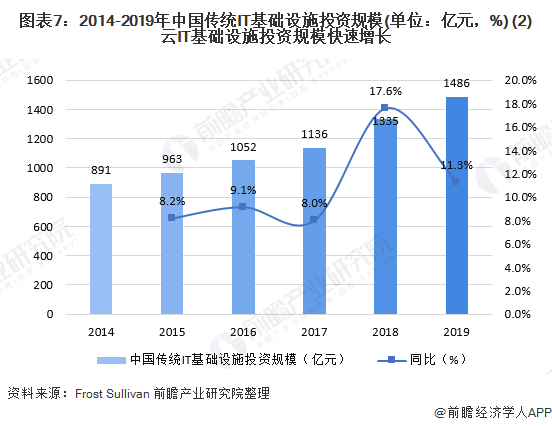 图表7：2014-2019年中国传统IT基础设施投资规模(单位：亿元，%) (2)云IT基础设施投资规模快速增长
