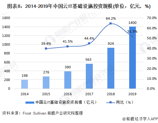 图表8：2014-2019年中国云IT基础设施投资规模(单位：亿元，%)