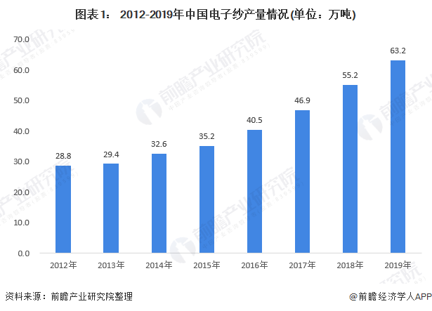 图表1： 2012-2019年中国电子纱产量情况(单位：万吨)
