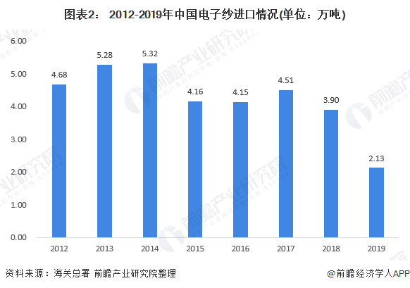 图表2： 2012-2019年中国电子纱进口情况(单位：万吨)