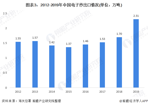 图表3：2012-2019年中国电子纱出口情况(单位：万吨)