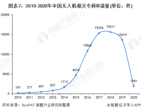 图表7：2010-2020年中国无人机相关专利申请量(单位：件)