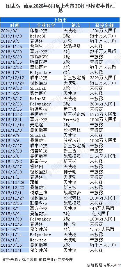 图表9：截至2020年8月底上海市3D打印投资事件汇总