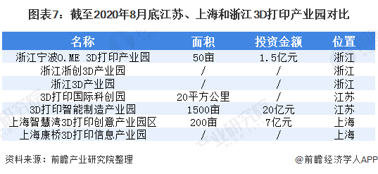 图表7：截至2020年8月底江苏、上海和浙江3D打印产业园对比