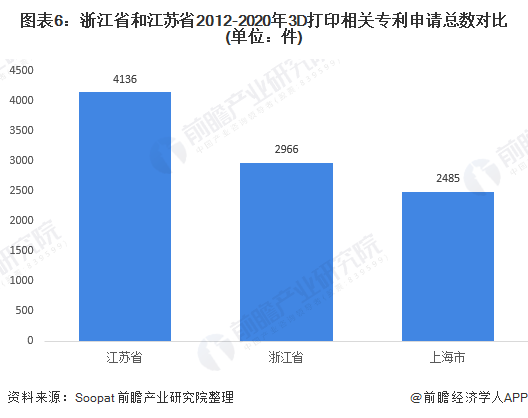 图表6：浙江省和江苏省2012-2020年3D打印相关专利申请总数对比(单位：件)