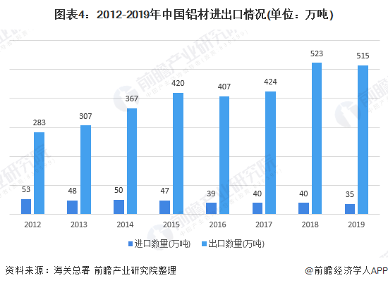 图表4：2012-2019年中国铝材进出口情况(单位：万吨)
