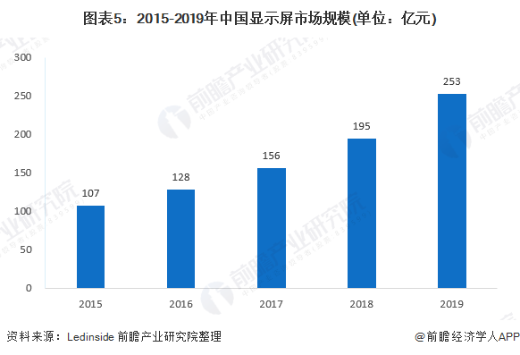 图表5：2015-2019年中国显示屏市场规模(单位：亿元)