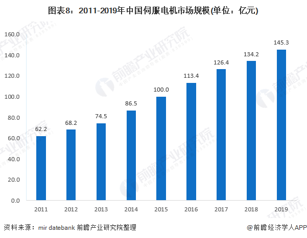 图表8：2011-2019年中国伺服电机市场规模(单位：亿元)