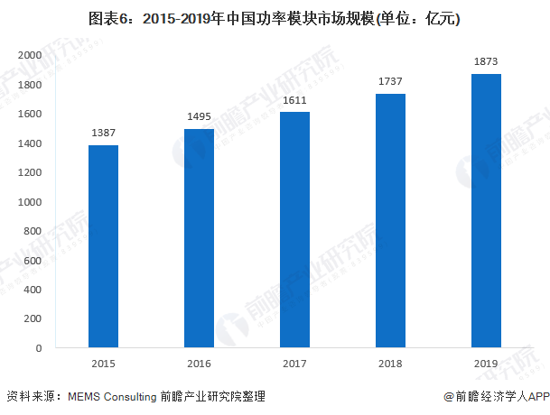 图表6：2015-2019年中国功率模块市场规模(单位：亿元)
