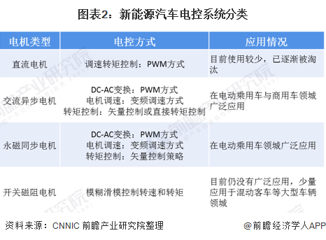 2020年中国新能源汽车电控系统行业发展现状及竞争格局分析市场由本土