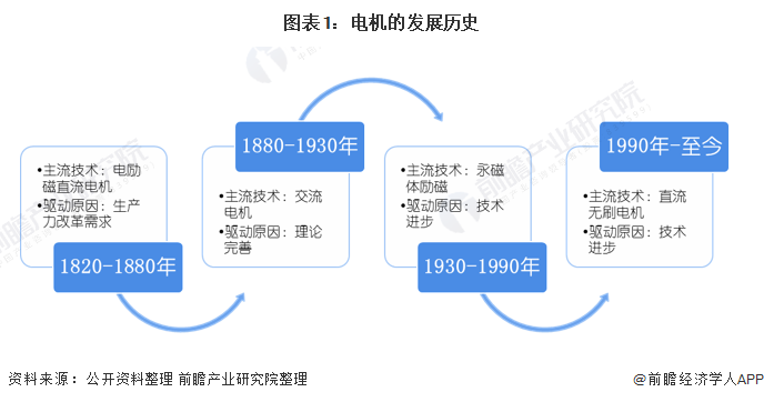 图表1：电机的发展历史