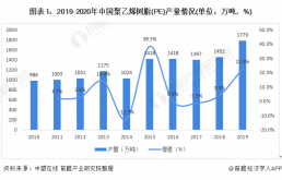 2020年中国聚乙烯树脂行业供需现状与竞争格局分析