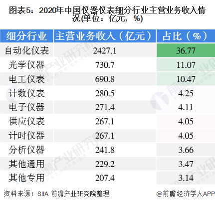 图表5：2020年中国仪器仪表细分行业主营业务收入情况(单位：亿元，%)