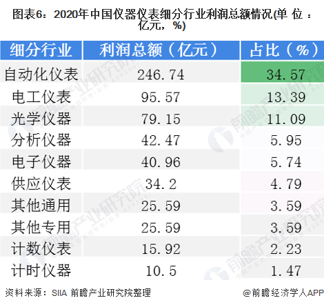 图表6：2020年中国仪器仪表细分行业利润总额情况(单位：亿元，%)