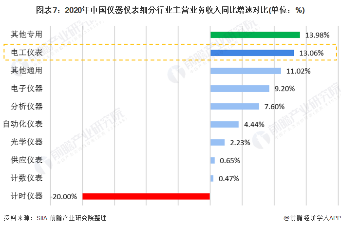 图表7：2020年中国仪器仪表细分行业主营业务收入同比增速对比(单位：%)