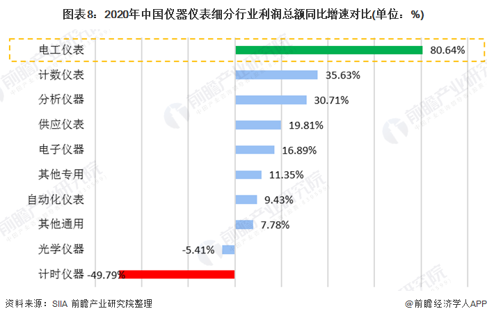 图表8：2020年中国仪器仪表细分行业利润总额同比增速对比(单位：%)