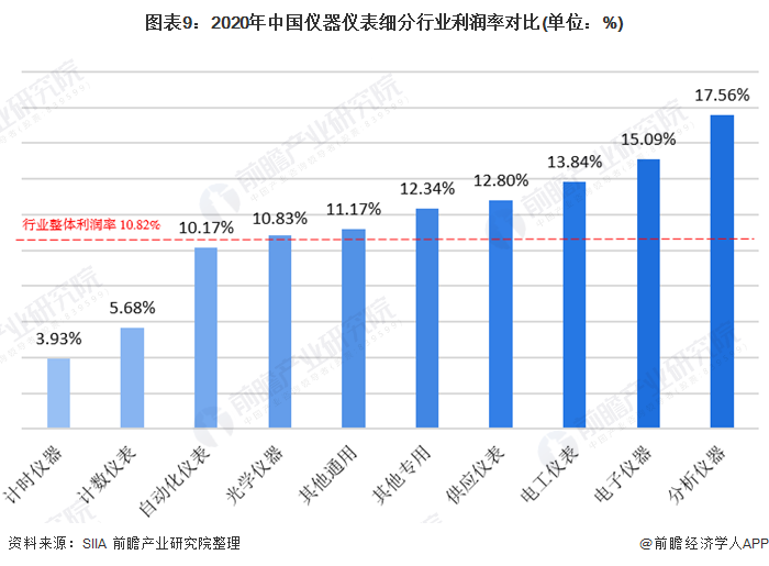 图表9：2020年中国仪器仪表细分行业利润率对比(单位：%)