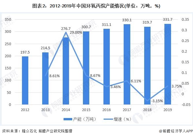 图表2：2012-2019年中国环氧丙烷产能情况(单位：万吨，%)