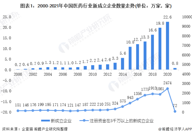 图表1:2000-2021年中国医药行业新成立企业数量走势(单位:万家,家)