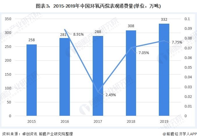 图表3：2015-2019年中国环氧丙烷表观消费量(单位：万吨)