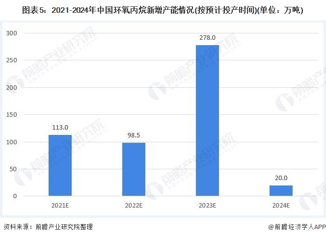 图表5：2021-2024年中国环氧丙烷新增产能情况(按预计投产时间)(单位：万吨)