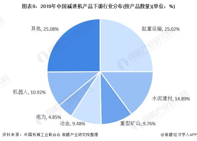 图表9：2019年中国减速机产品下游行业分布(按产品数量)(单位：%)