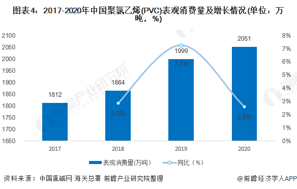 图表4：2017-2020年中国聚氯乙烯(PVC)表观消费量及增长情况(单位：万吨，%)