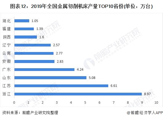 图表12：2019年全国金属切削机床产量TOP10省份(单位：万台)