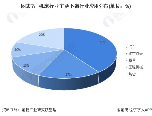 图表7：机床行业主要下游行业应用分布(单位：%)