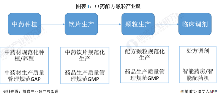 图表1:中药配方颗粒产业链